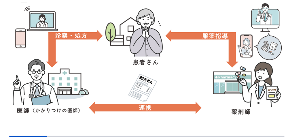 オンライン診療について/厚生労働省