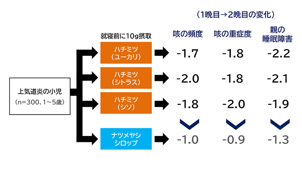 「ハチミツ」は、風邪をひいた子どもの“夜間の咳”を減らす?薬と比べて効果は?の画像