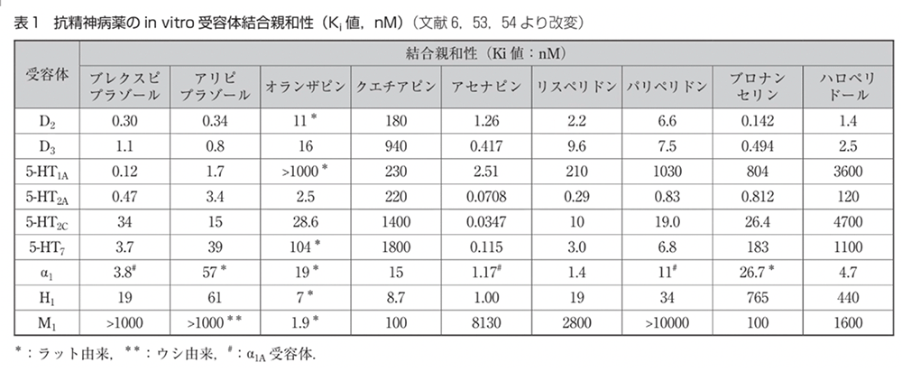 鈴木幹雄ら　統合失調症治療薬ブレクスピプラゾール（レキサルティ錠® 1 mg，2 mg）の薬理学的特性と臨床効果　日本薬理学雑誌（Folia Pharmacol. Jpn.） 第154巻, 275〜287（2019）より／日本薬理学会