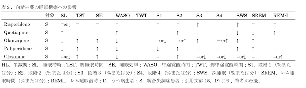 引用元：千葉悠平、上林崇　睡眠薬の薬理作用：実際なにをしているのか？臨床精神薬理 23：409-416　2020より