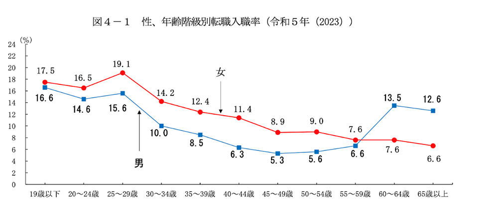 令和5年 雇用動向調査結果の概要/厚生労働省