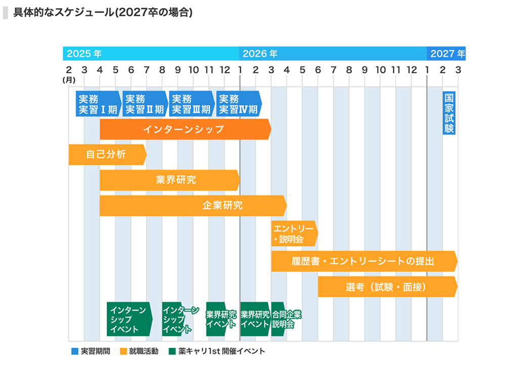 薬キャリ1st「就職活動のスケジュール説明」
